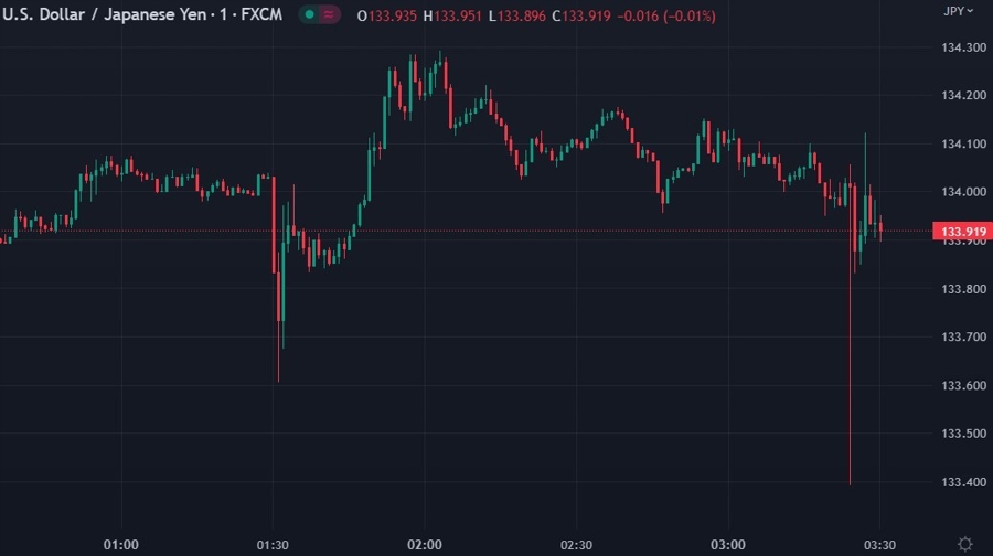 The longer we wait for the BOJ announcement the twitchier yen is going